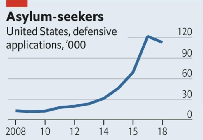 APPLICATIONS FOR ASYLUM TO THE US ON THE RISE: THE ECONOMIST | WHILE YOU WERE TWEETING